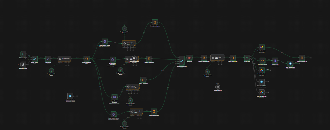 n8n Workflow: Full Pipeline Architecture